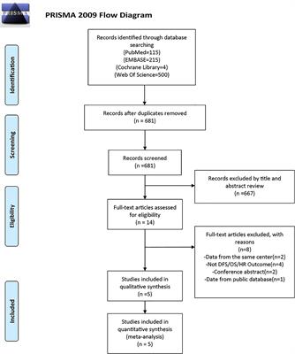 Prognostic and clinicopathological significance of fatty acid synthase in breast cancer: A systematic review and meta-analysis